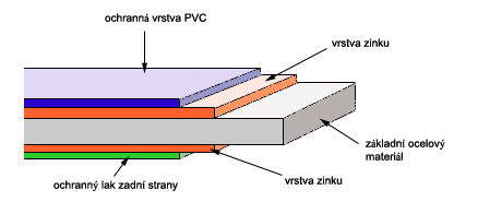 Viplanyl - poplastovaný plech ' Klempířství Petr Viktor